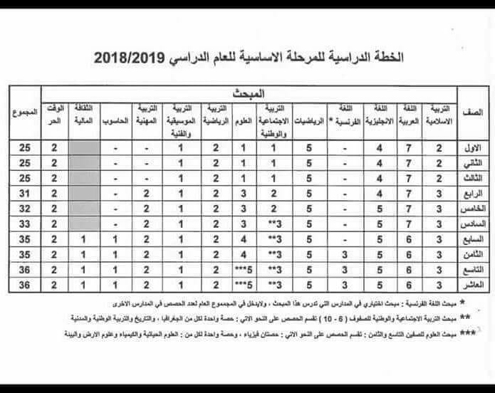 الخطة الدراسية للمرحلة الاساسية للعام الدراسي 2018  2019