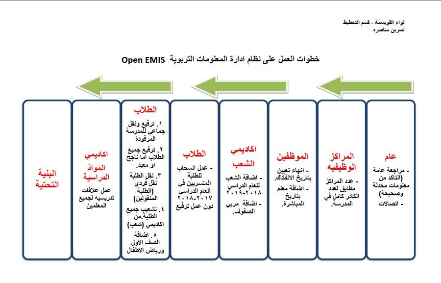 خطوات العمل بالترتيب على نظام ادارة المعلومات التربوية Open Emis